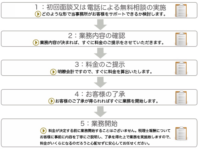 サービスの流れ